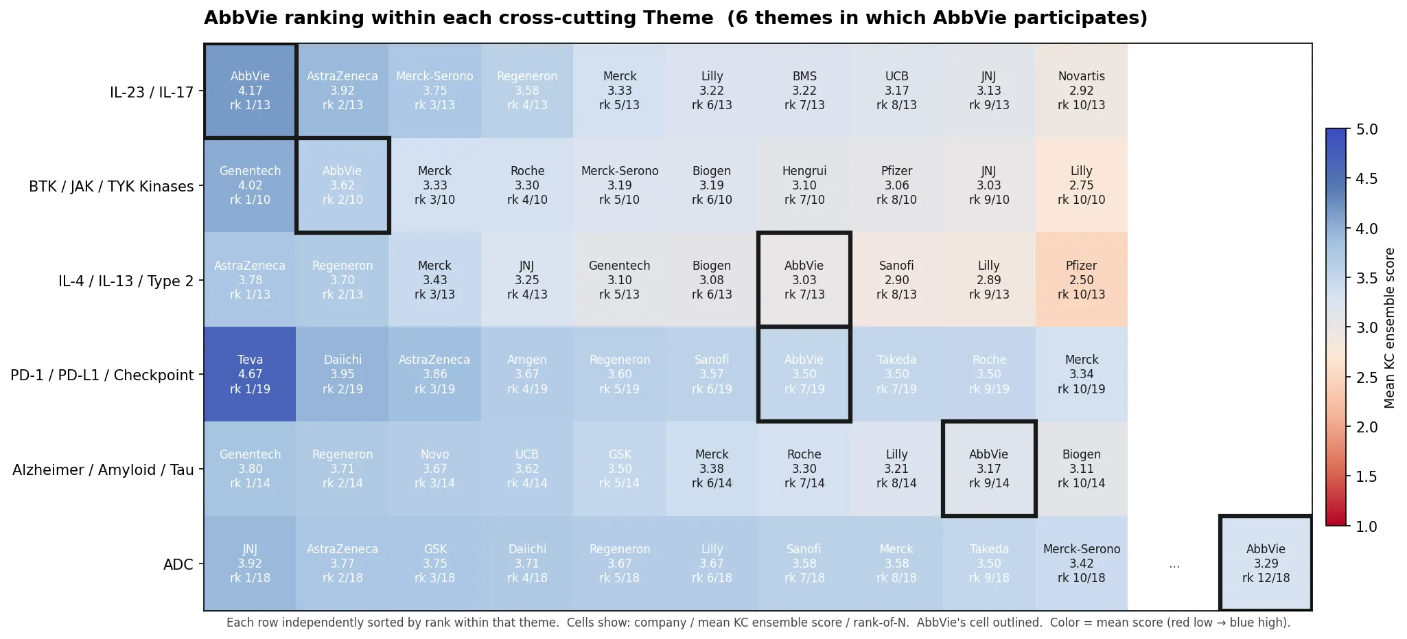 AbbVie heatmap ranking within each cross-cutting theme