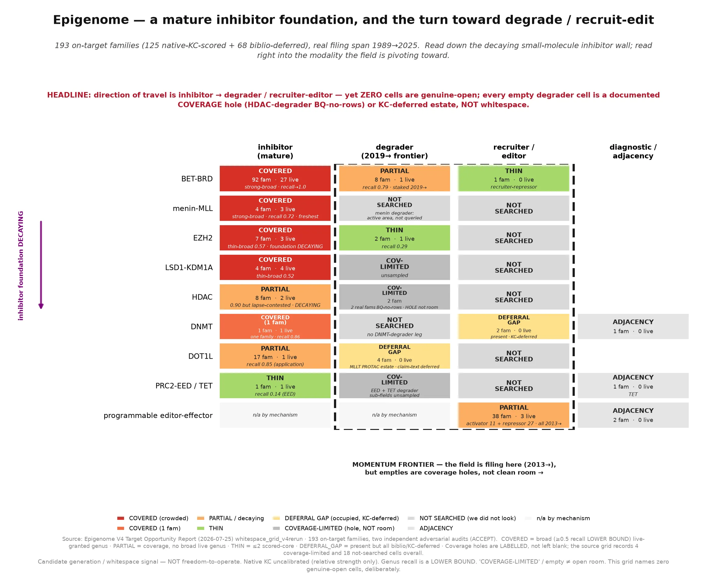 Figure 2. Epigenome — a mature inhibitor foundation, and the turn toward degrade and recruit-edit.
