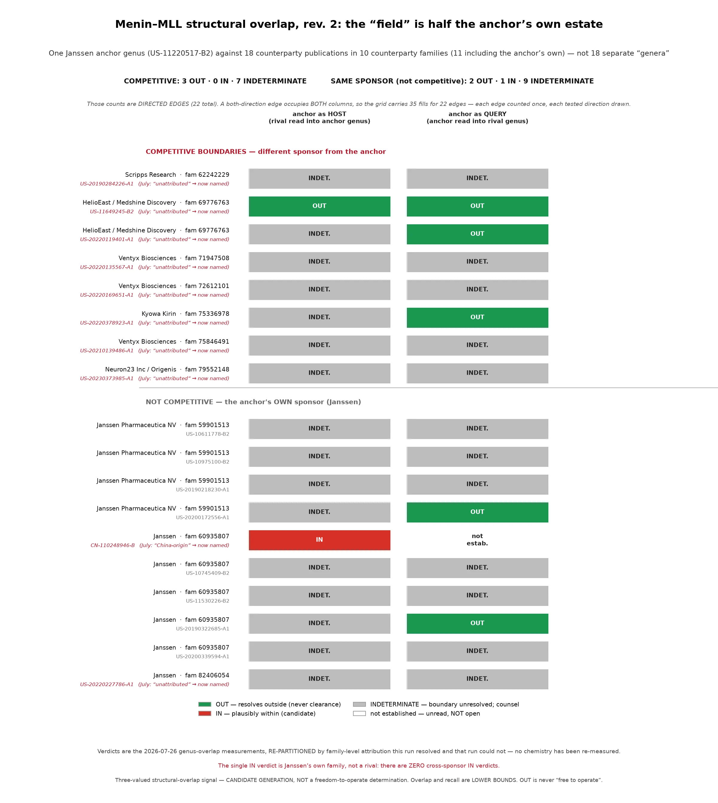 Menin–MLL genus membership against the Janssen anchor, grouped by patent family and ownership: competitive comparisons above and same-sponsor comparisons below, with IN, OUT, INDETERMINATE, and not-established cells.