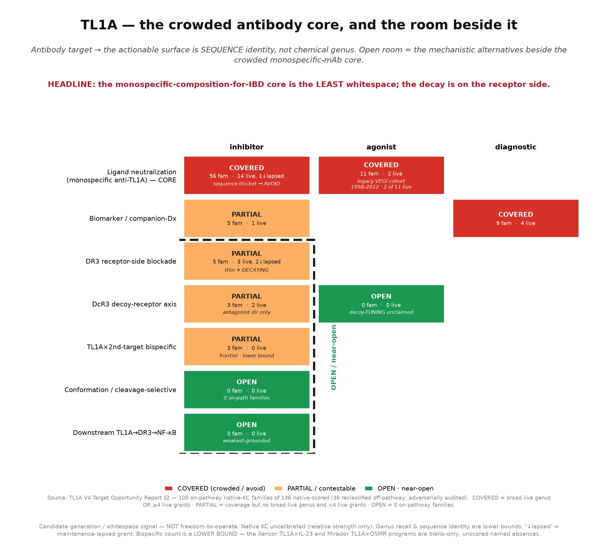 Figure 3. TL1A — the crowded antibody core, and the room beside it.