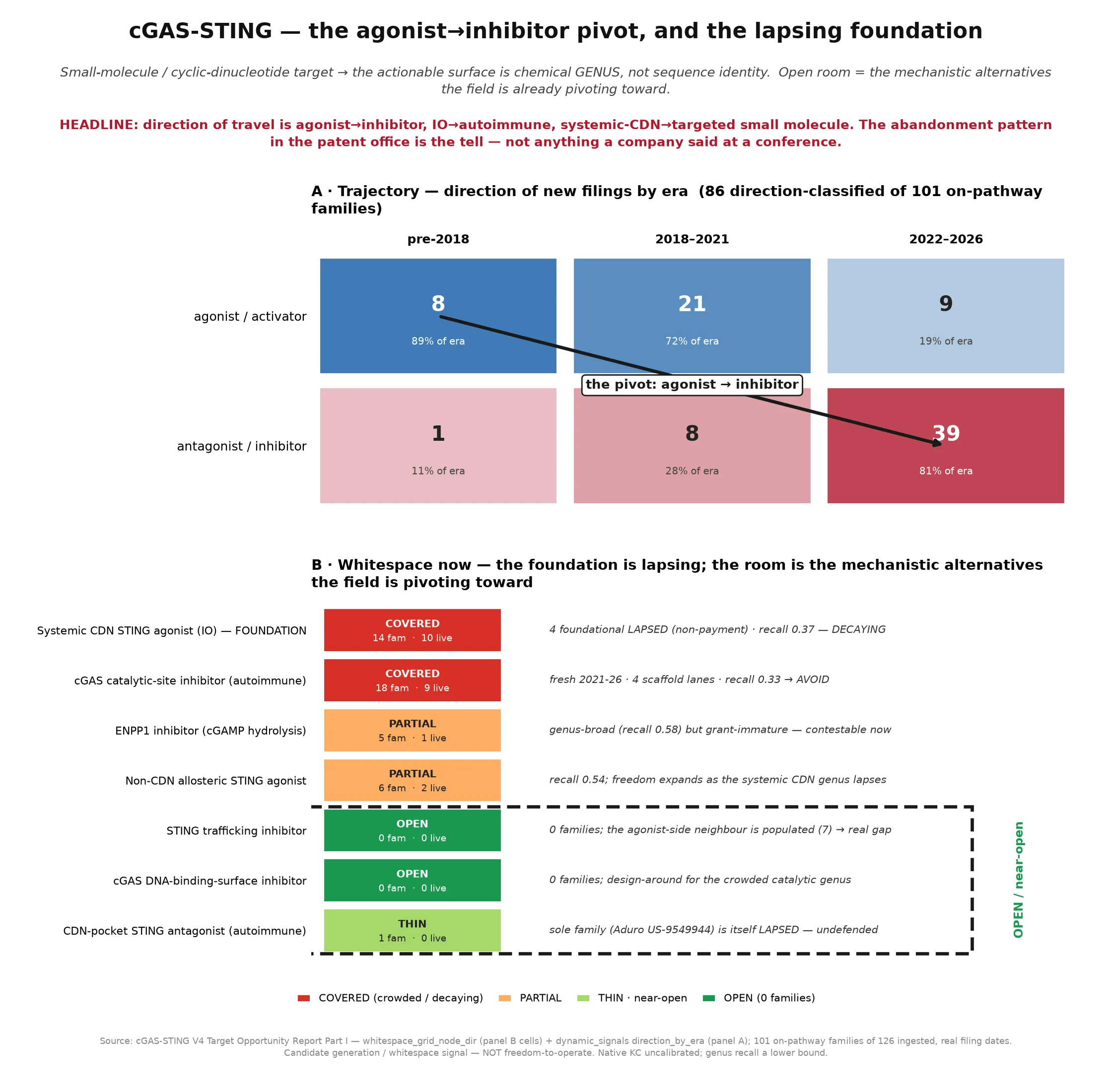 Figure 1. cGAS-STING — the agonist-to-inhibitor pivot, and the lapsing foundation.
