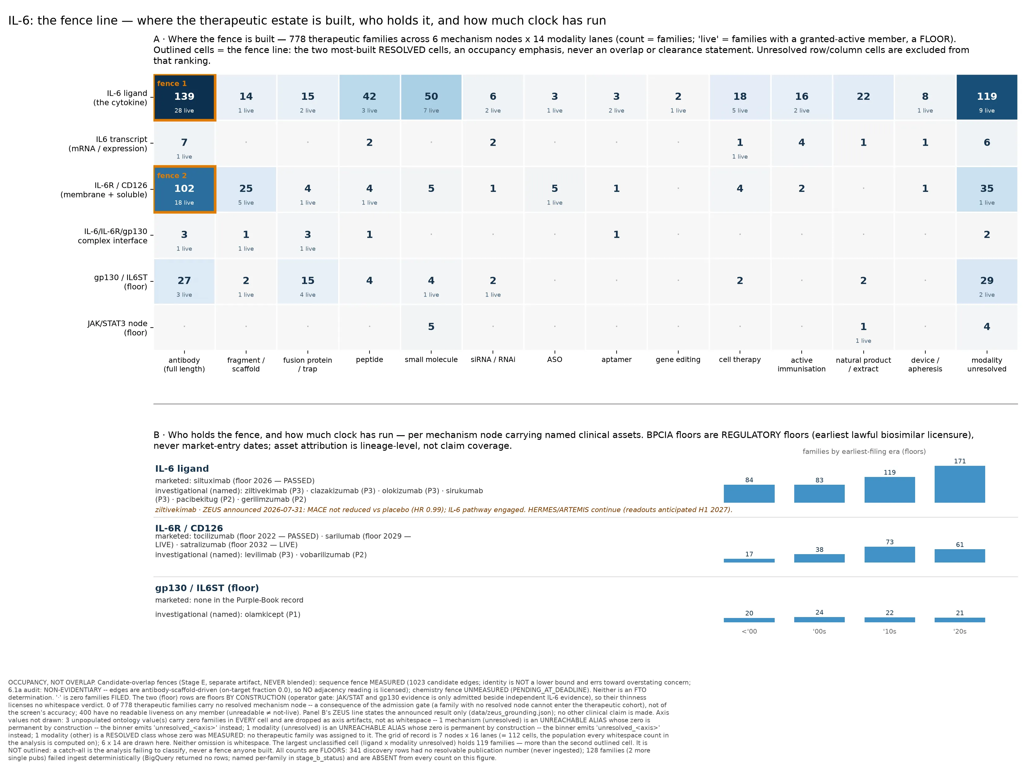 Interleukin-6 structural boundary map: occupancy grid of 778 therapeutic patent families on a seven-node by sixteen-lane mechanism-by-modality grid, of which the six nodes and fourteen lanes that carry families are drawn, with the ligand-antibody and receptor-antibody fence lines outlined; below it, the thirteen clinical assets by node with regulatory floors, filing eras, and the ZEUS readout marked.